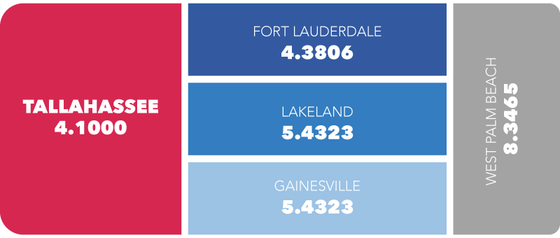 2022 Millage Rates - Fort Lauderdale: 4.3443, Gainesville: 5.2974, Lakeland: 5.5644, West Palm Beach: 8.3465
