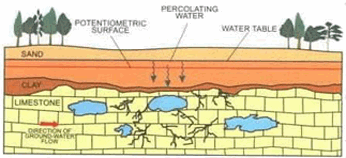 Sinkholes and the aquifer